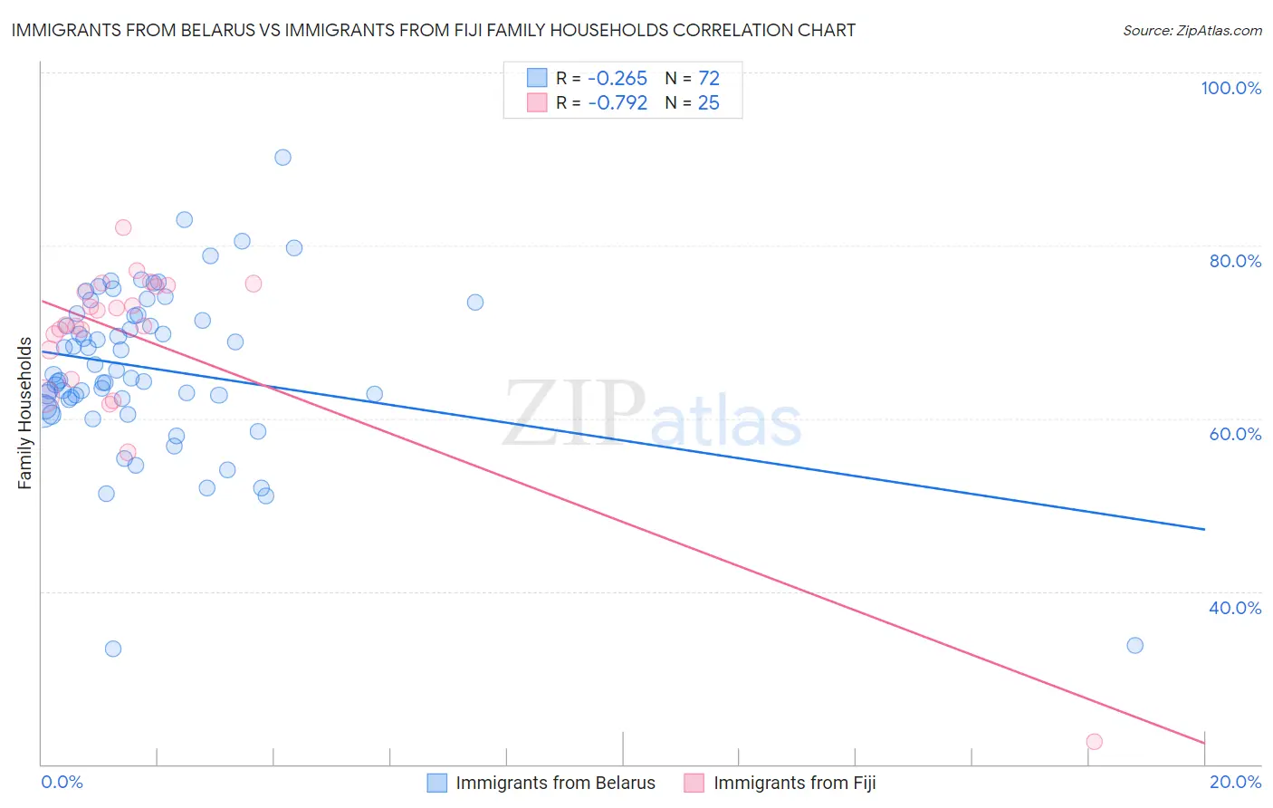 Immigrants from Belarus vs Immigrants from Fiji Family Households