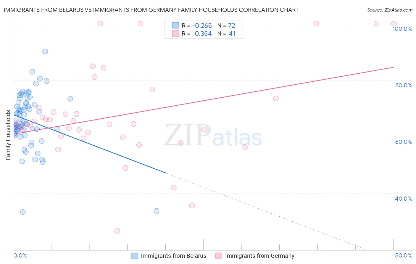 Immigrants from Belarus vs Immigrants from Germany Family Households