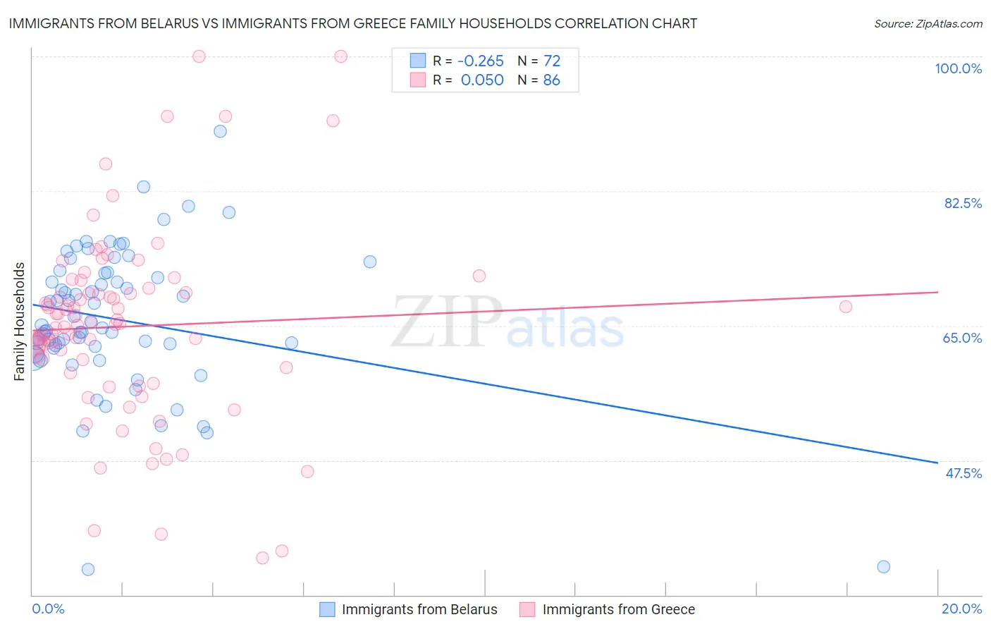 Immigrants from Belarus vs Immigrants from Greece Family Households