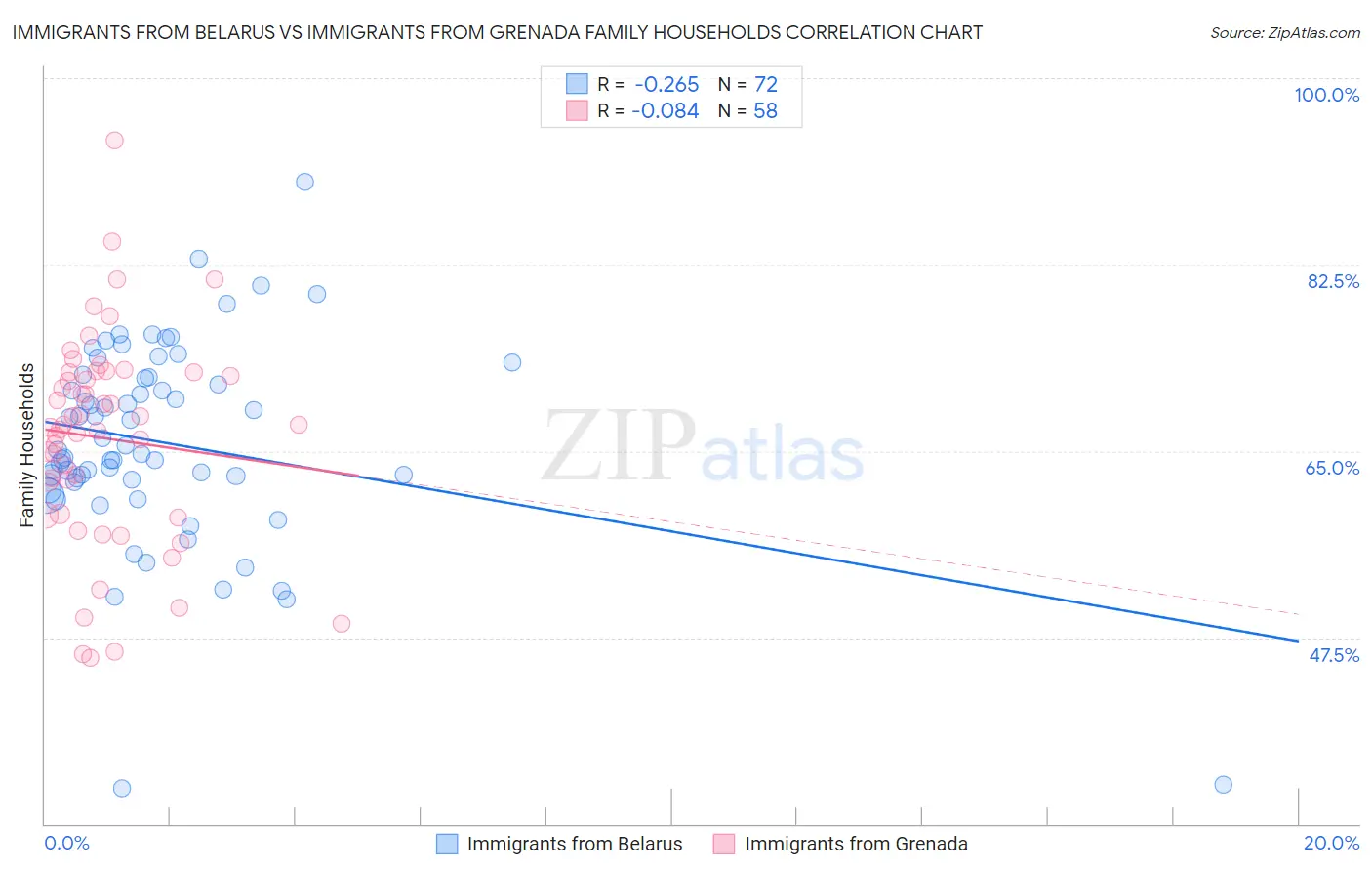 Immigrants from Belarus vs Immigrants from Grenada Family Households