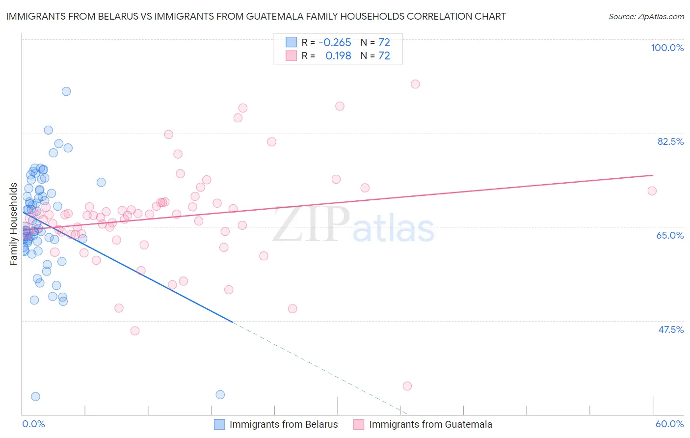 Immigrants from Belarus vs Immigrants from Guatemala Family Households