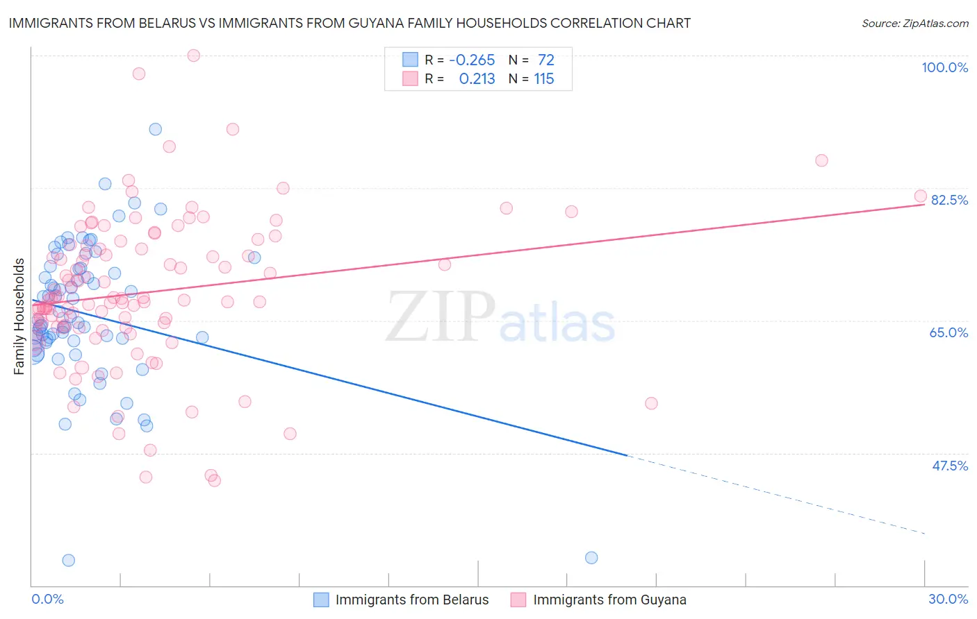 Immigrants from Belarus vs Immigrants from Guyana Family Households