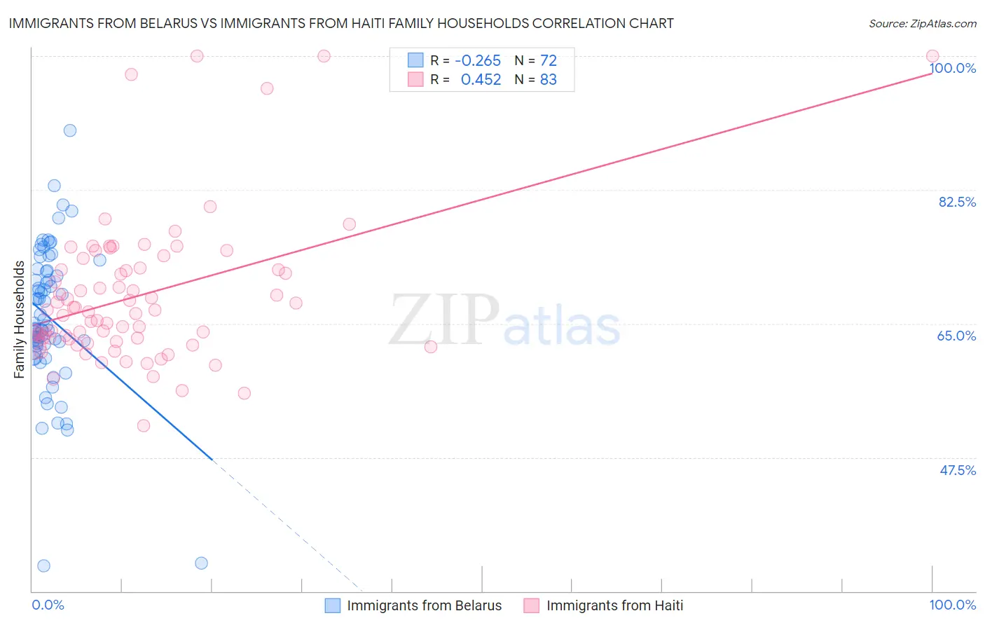 Immigrants from Belarus vs Immigrants from Haiti Family Households