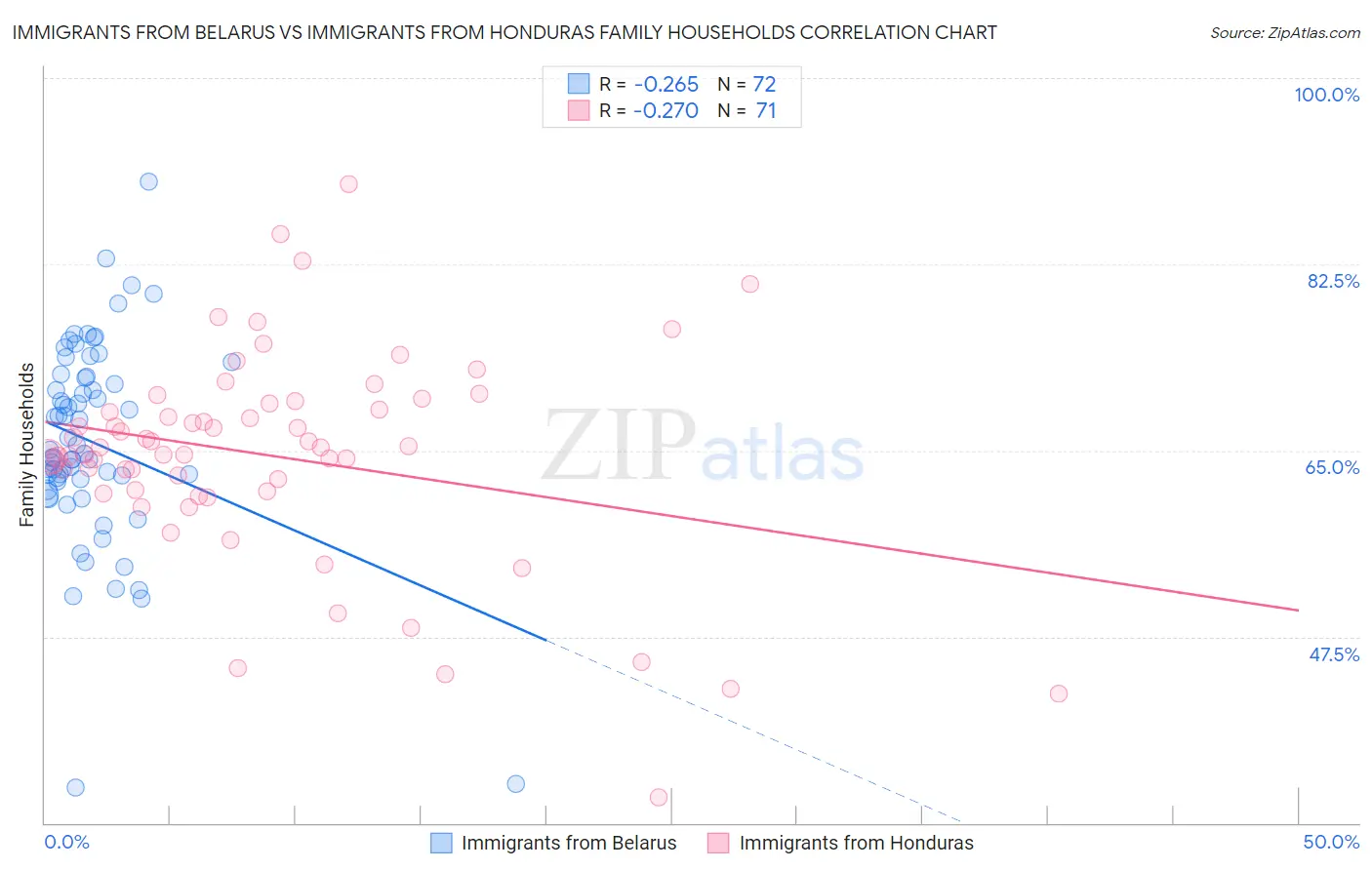 Immigrants from Belarus vs Immigrants from Honduras Family Households