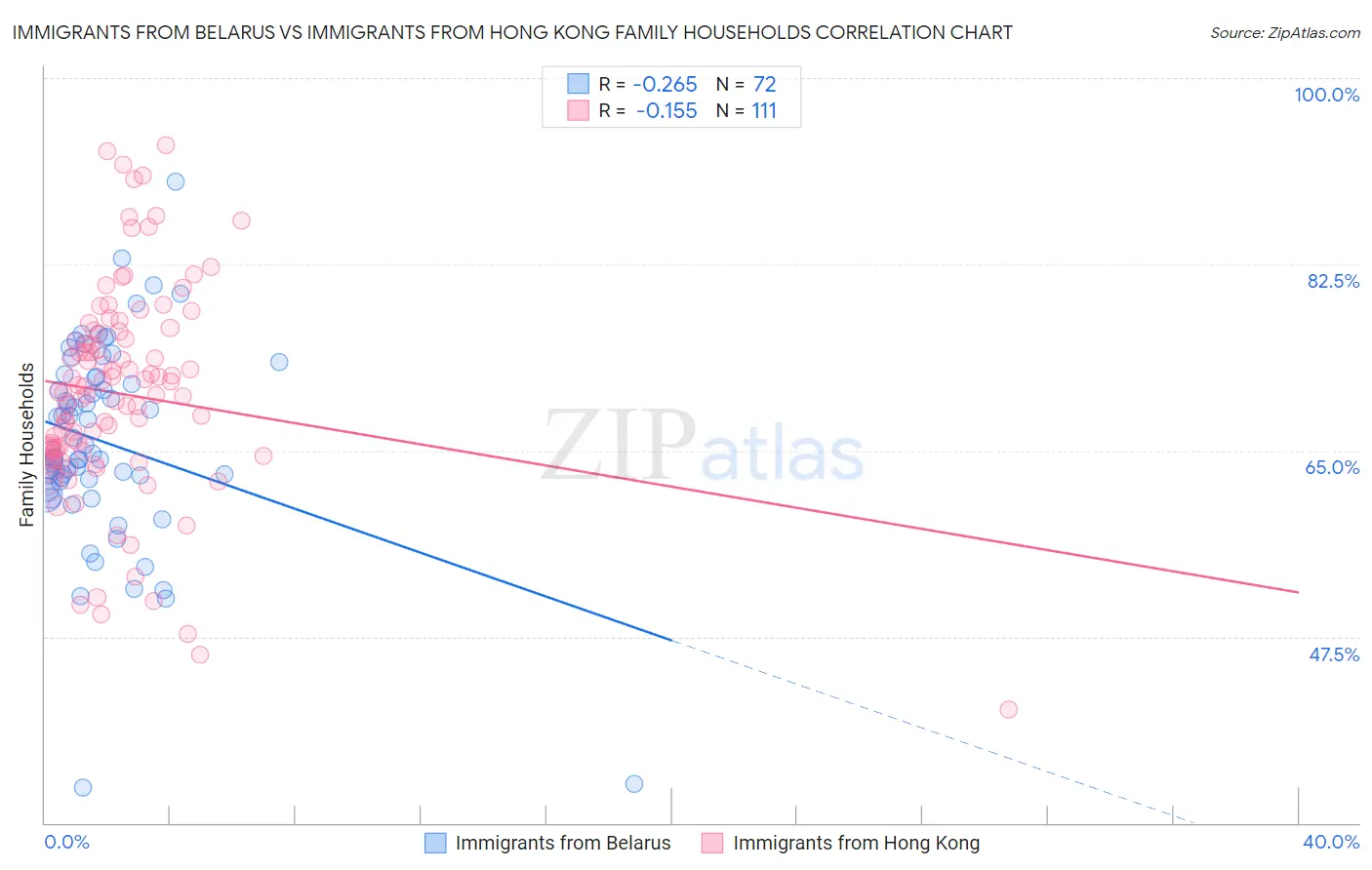 Immigrants from Belarus vs Immigrants from Hong Kong Family Households