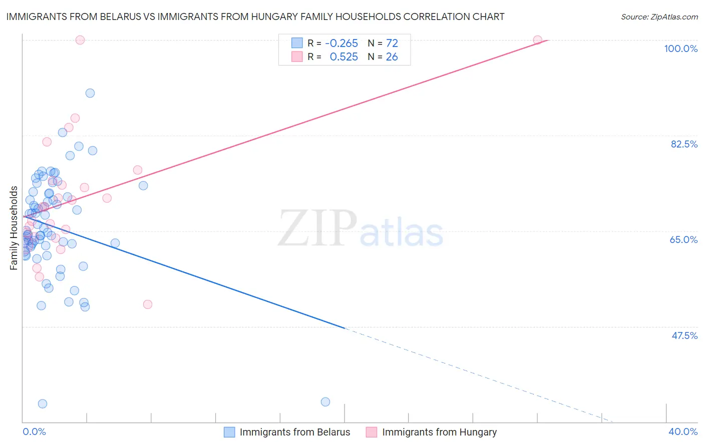 Immigrants from Belarus vs Immigrants from Hungary Family Households