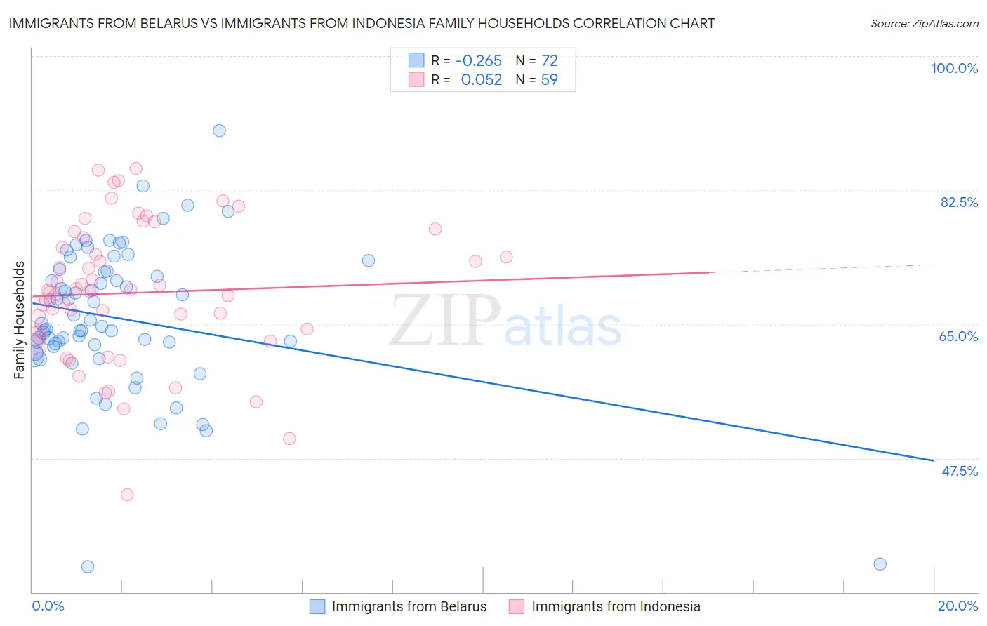 Immigrants from Belarus vs Immigrants from Indonesia Family Households