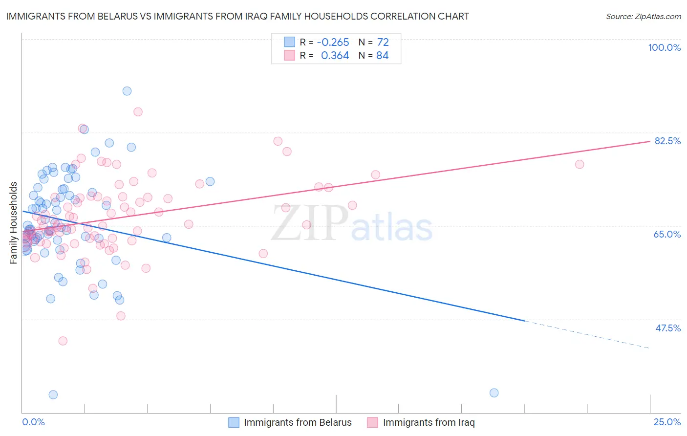 Immigrants from Belarus vs Immigrants from Iraq Family Households