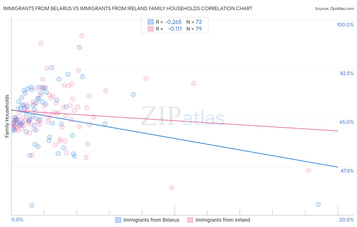 Immigrants from Belarus vs Immigrants from Ireland Family Households