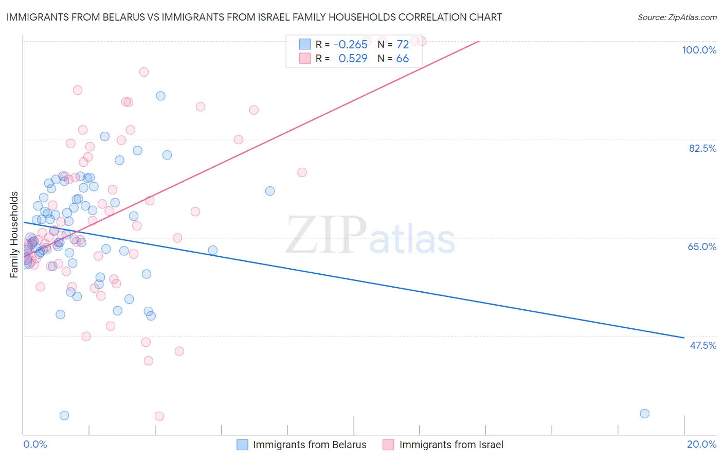 Immigrants from Belarus vs Immigrants from Israel Family Households