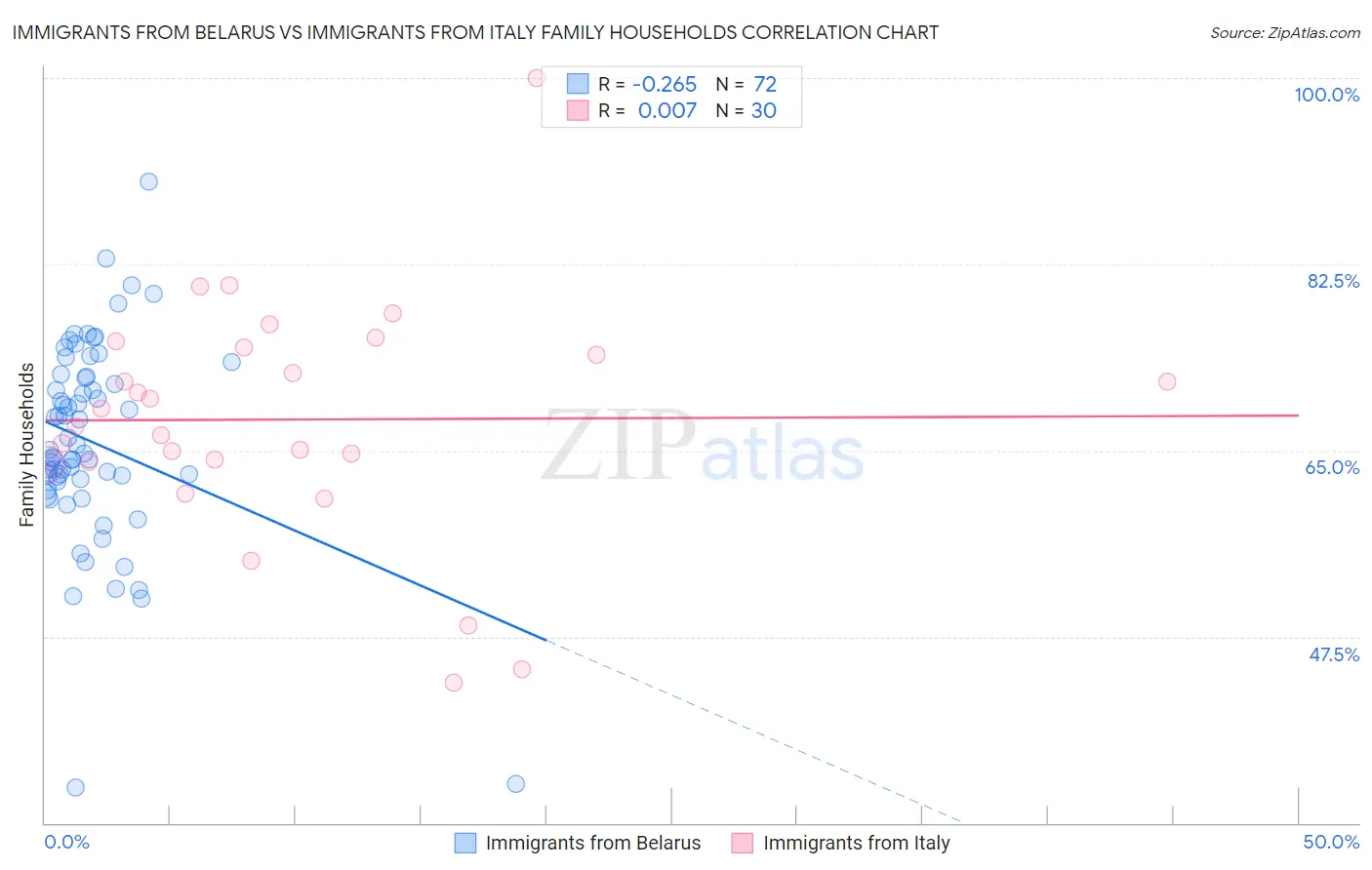 Immigrants from Belarus vs Immigrants from Italy Family Households