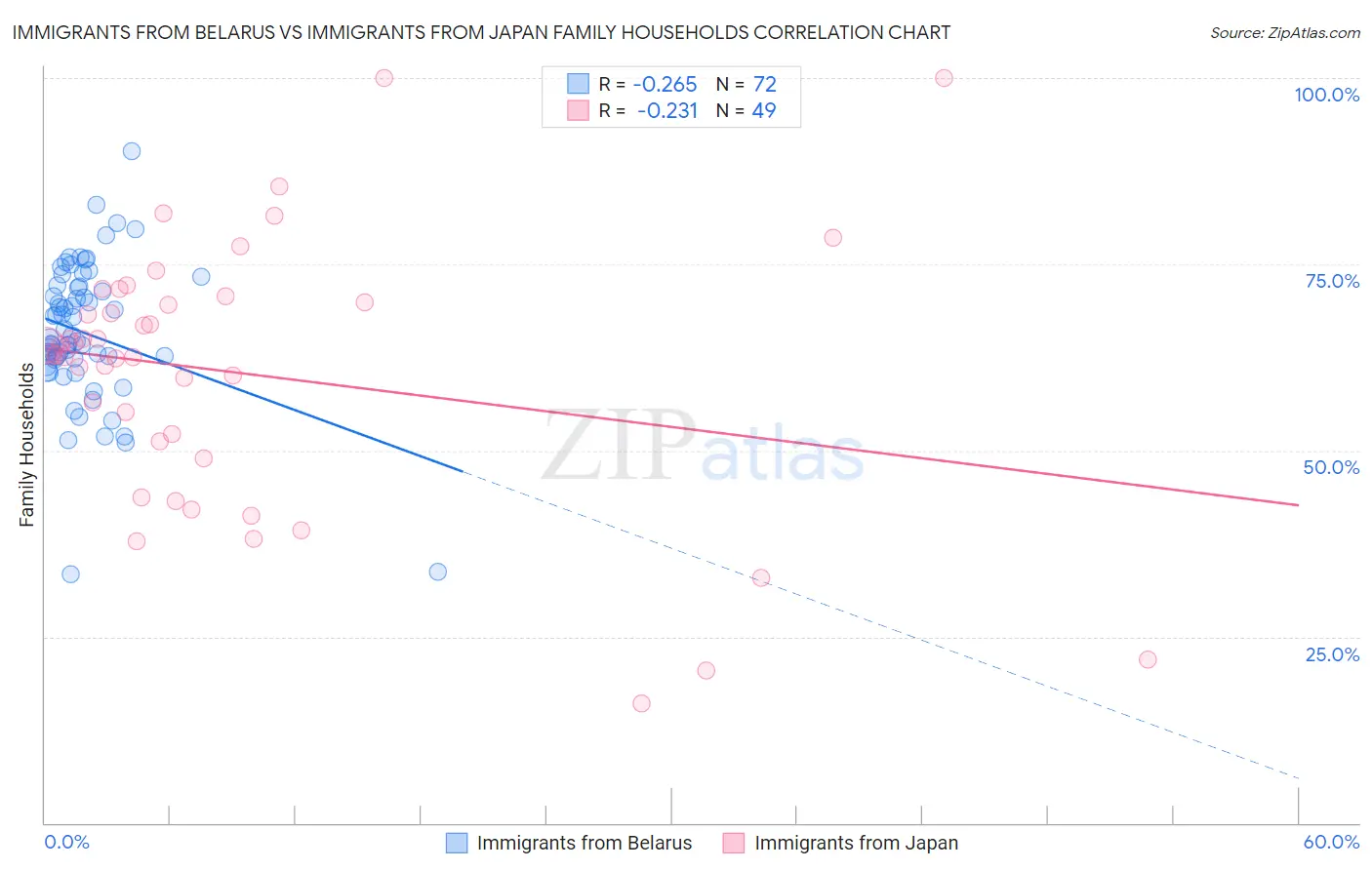 Immigrants from Belarus vs Immigrants from Japan Family Households