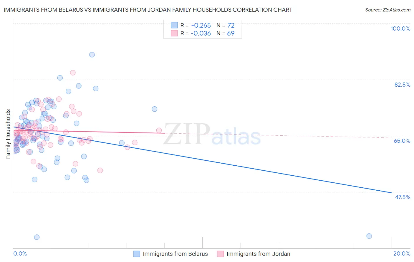 Immigrants from Belarus vs Immigrants from Jordan Family Households