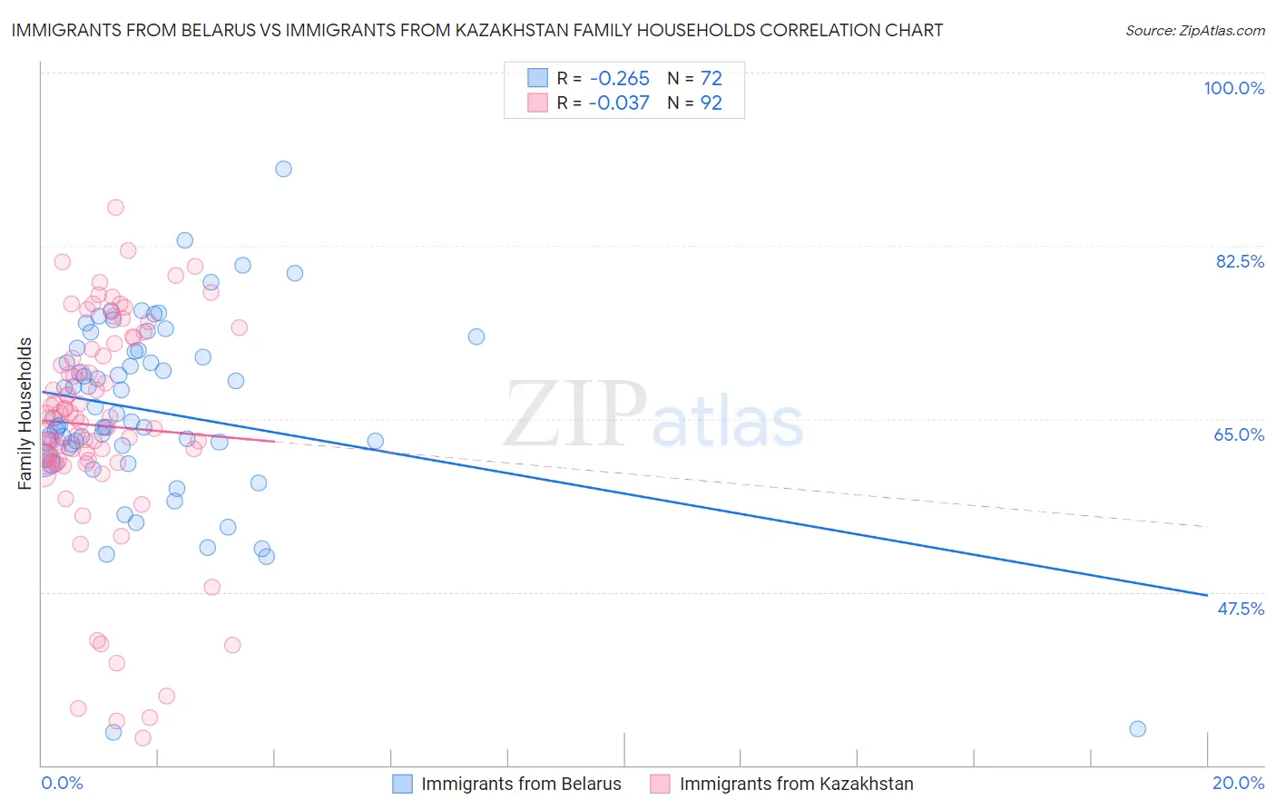 Immigrants from Belarus vs Immigrants from Kazakhstan Family Households