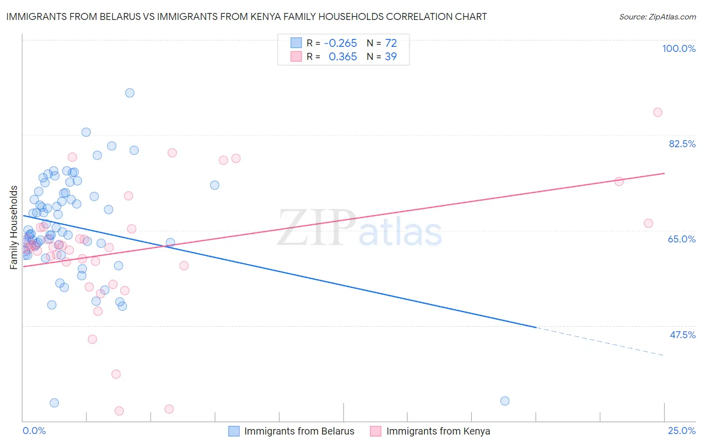 Immigrants from Belarus vs Immigrants from Kenya Family Households