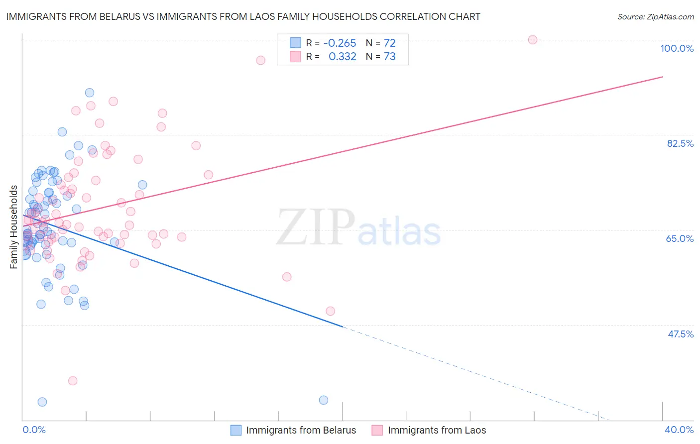 Immigrants from Belarus vs Immigrants from Laos Family Households