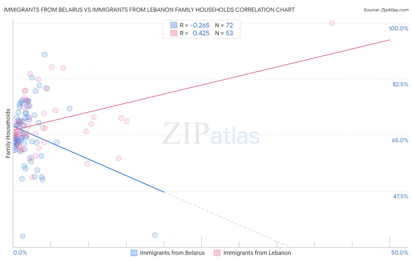 Immigrants from Belarus vs Immigrants from Lebanon Family Households