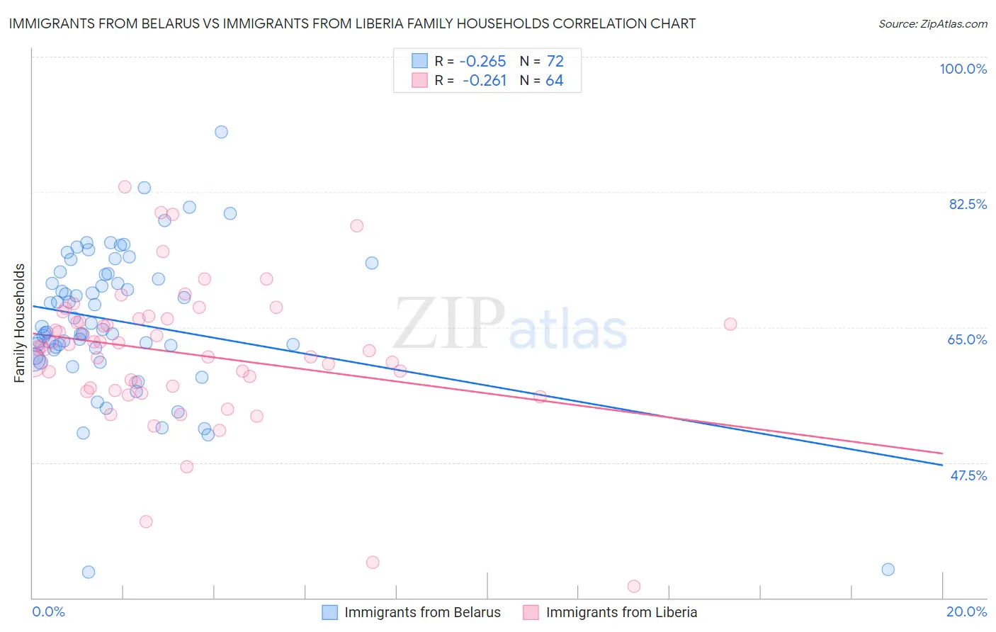 Immigrants from Belarus vs Immigrants from Liberia Family Households