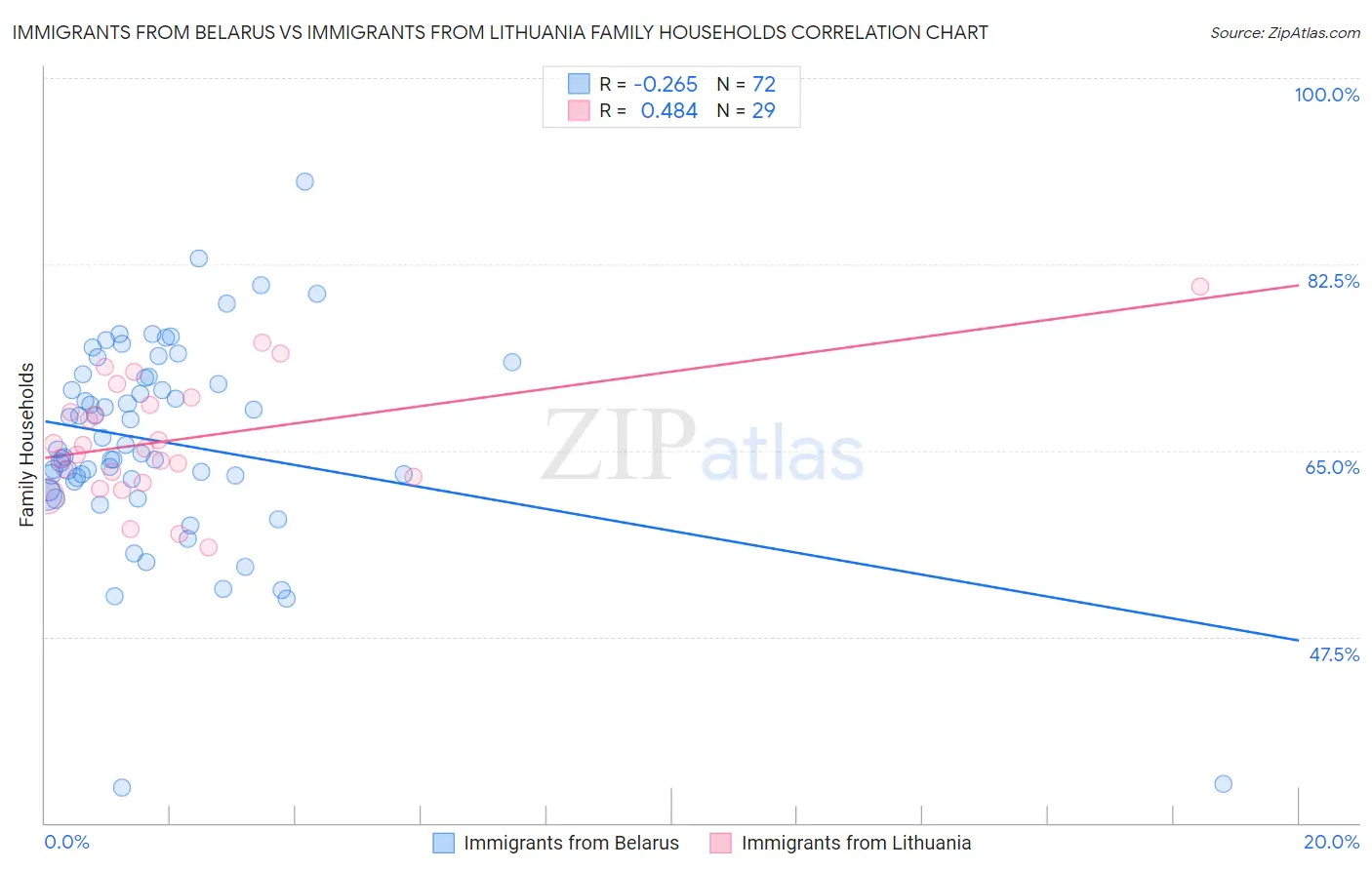 Immigrants from Belarus vs Immigrants from Lithuania Family Households