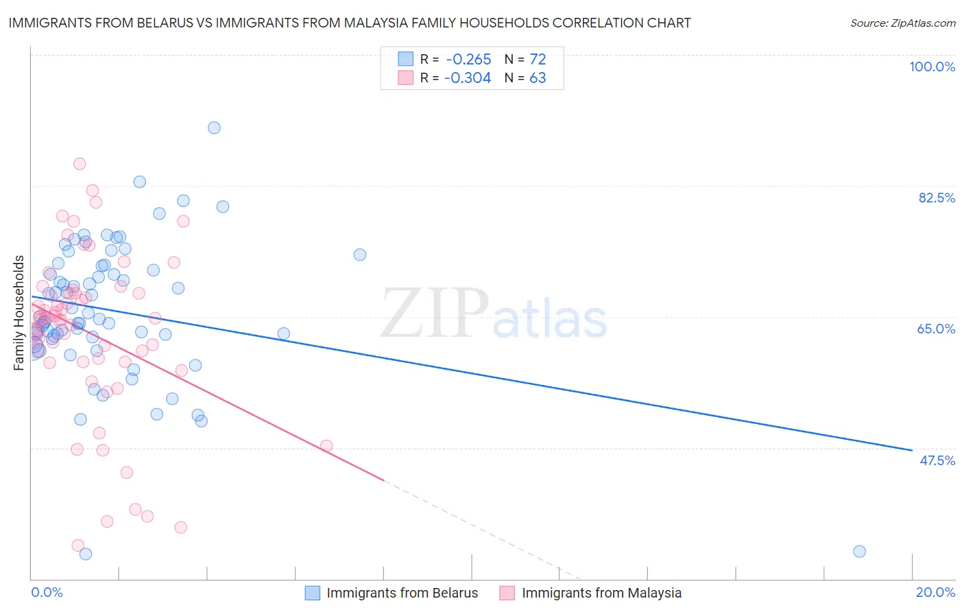 Immigrants from Belarus vs Immigrants from Malaysia Family Households