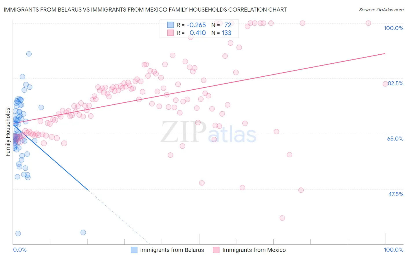 Immigrants from Belarus vs Immigrants from Mexico Family Households