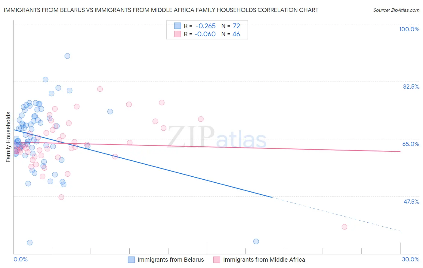 Immigrants from Belarus vs Immigrants from Middle Africa Family Households