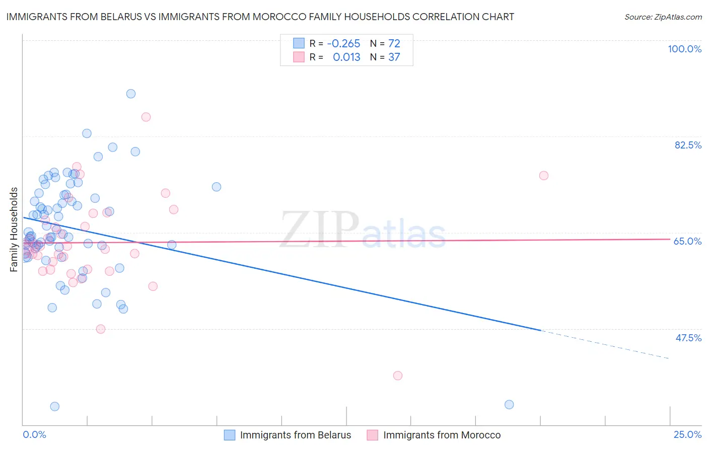 Immigrants from Belarus vs Immigrants from Morocco Family Households