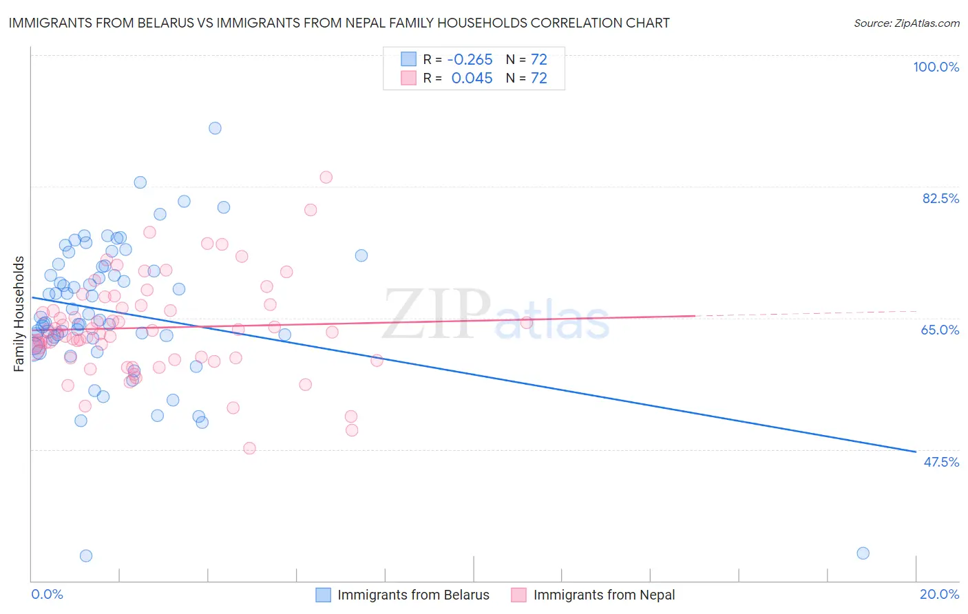 Immigrants from Belarus vs Immigrants from Nepal Family Households