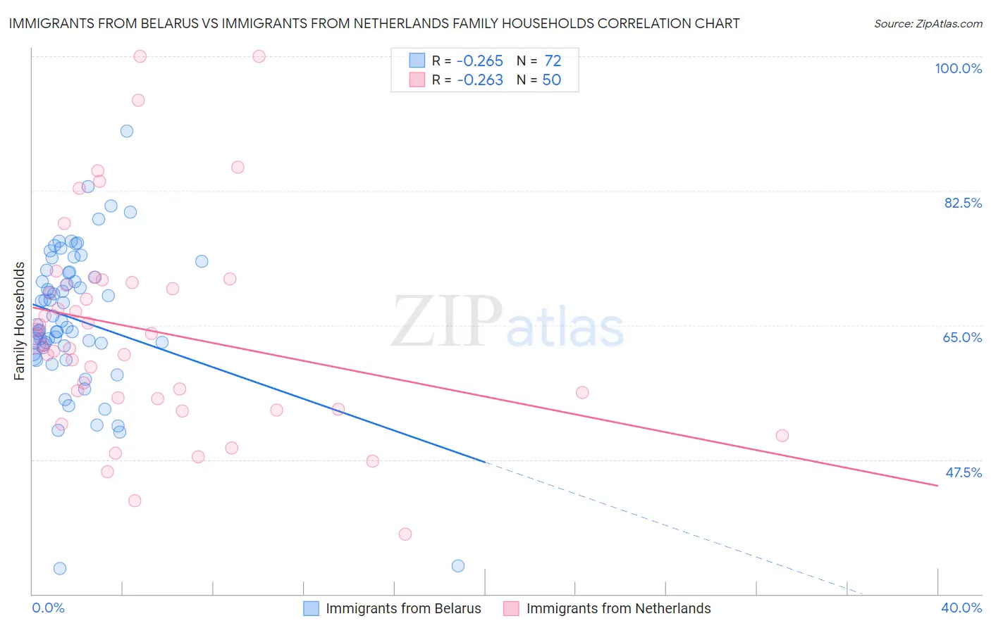 Immigrants from Belarus vs Immigrants from Netherlands Family Households