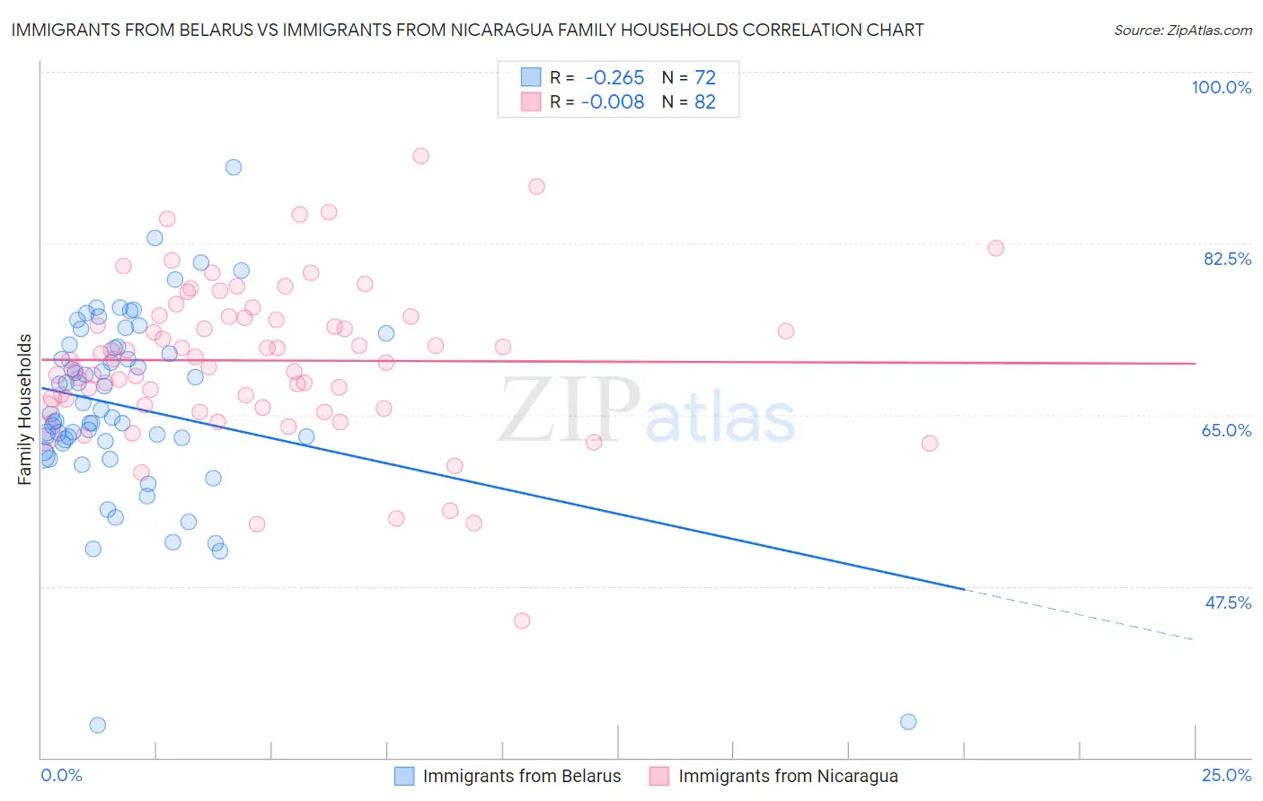 Immigrants from Belarus vs Immigrants from Nicaragua Family Households