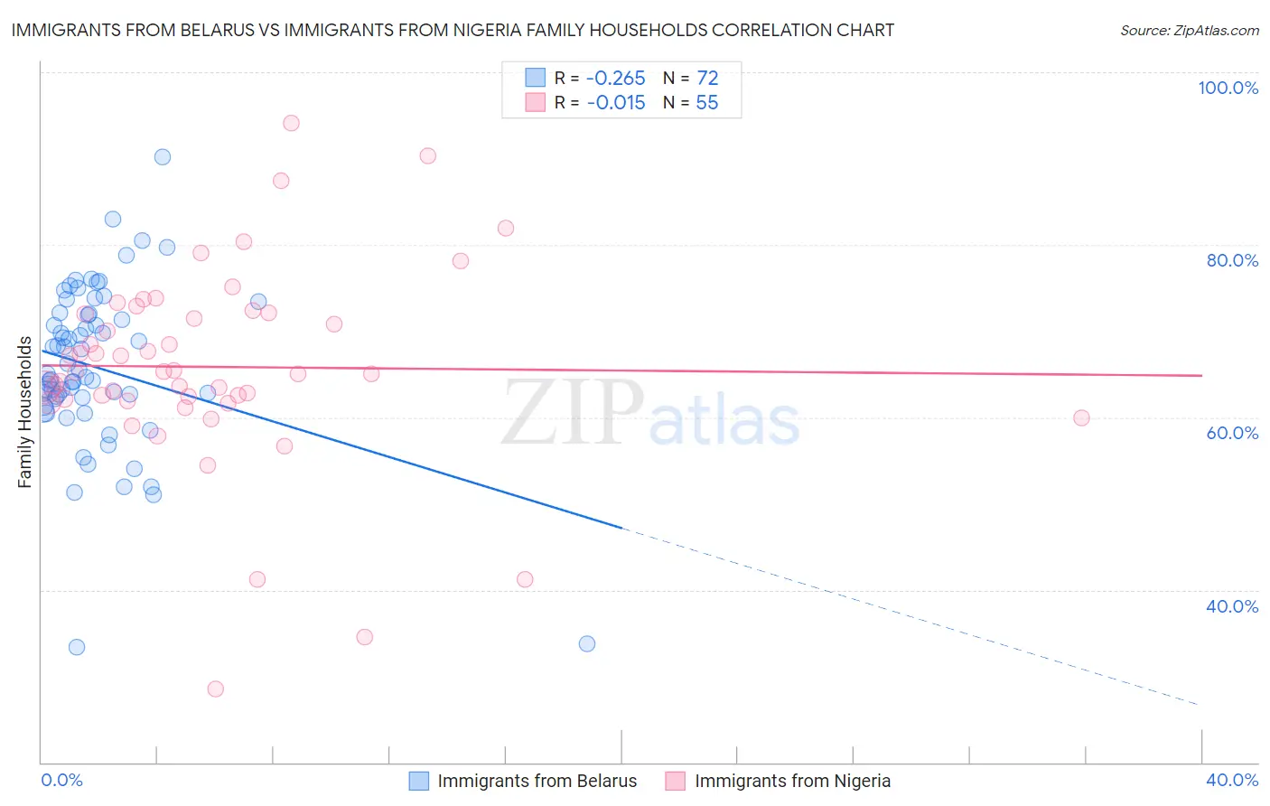 Immigrants from Belarus vs Immigrants from Nigeria Family Households