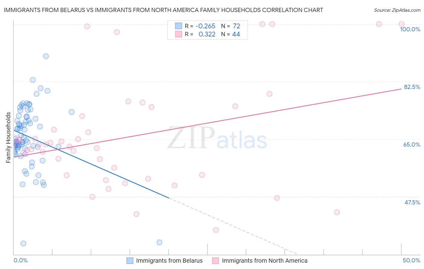 Immigrants from Belarus vs Immigrants from North America Family Households