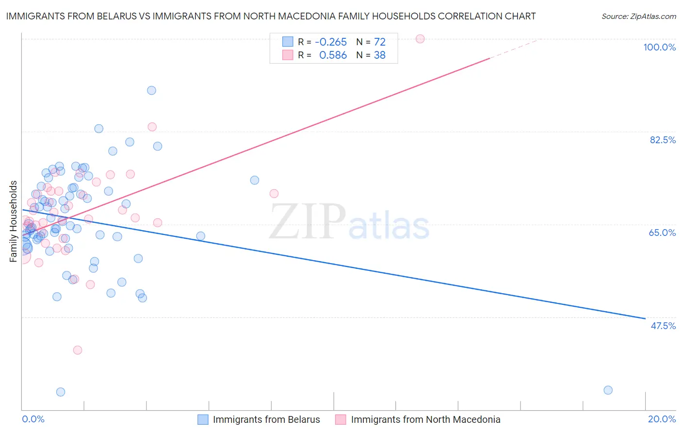 Immigrants from Belarus vs Immigrants from North Macedonia Family Households