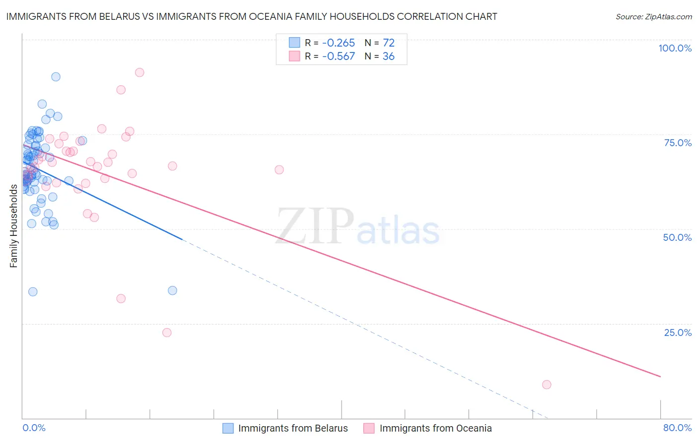 Immigrants from Belarus vs Immigrants from Oceania Family Households