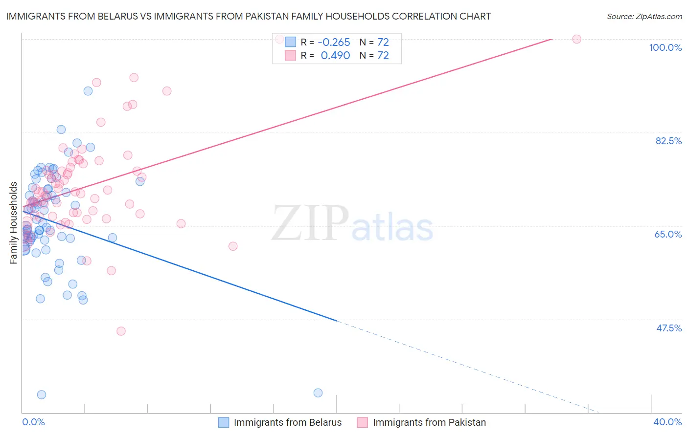 Immigrants from Belarus vs Immigrants from Pakistan Family Households