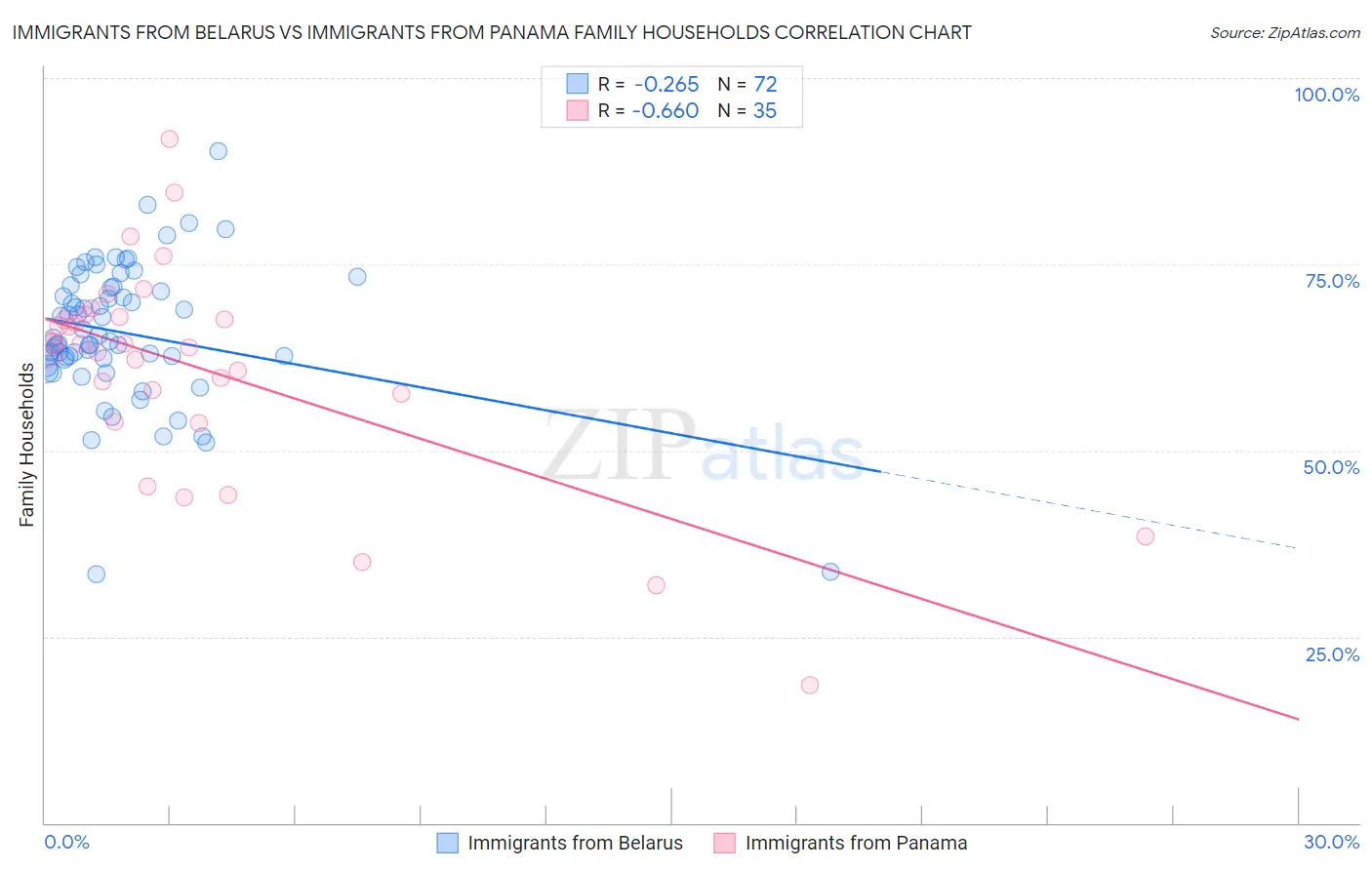 Immigrants from Belarus vs Immigrants from Panama Family Households