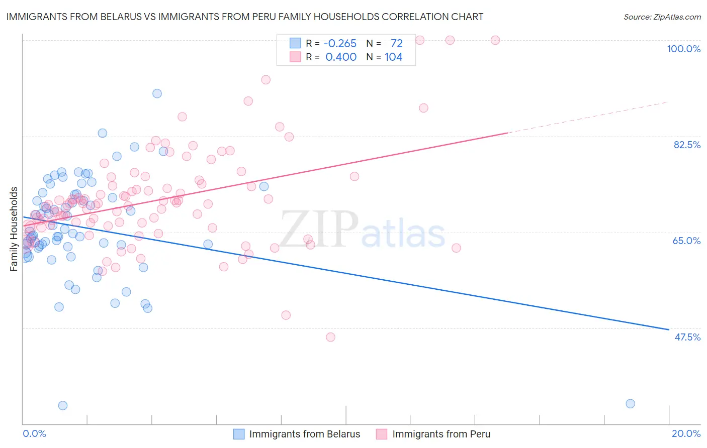 Immigrants from Belarus vs Immigrants from Peru Family Households