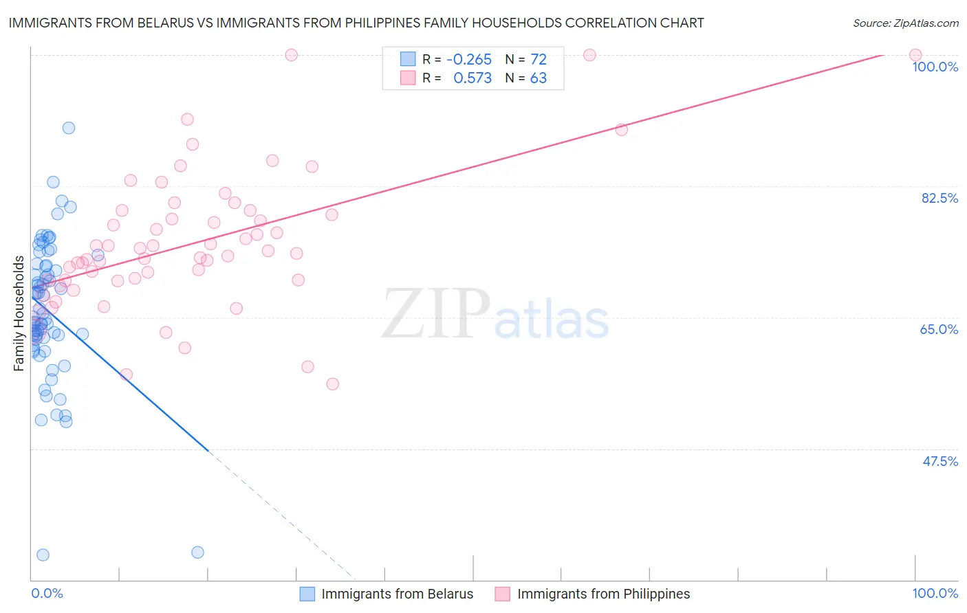 Immigrants from Belarus vs Immigrants from Philippines Family Households