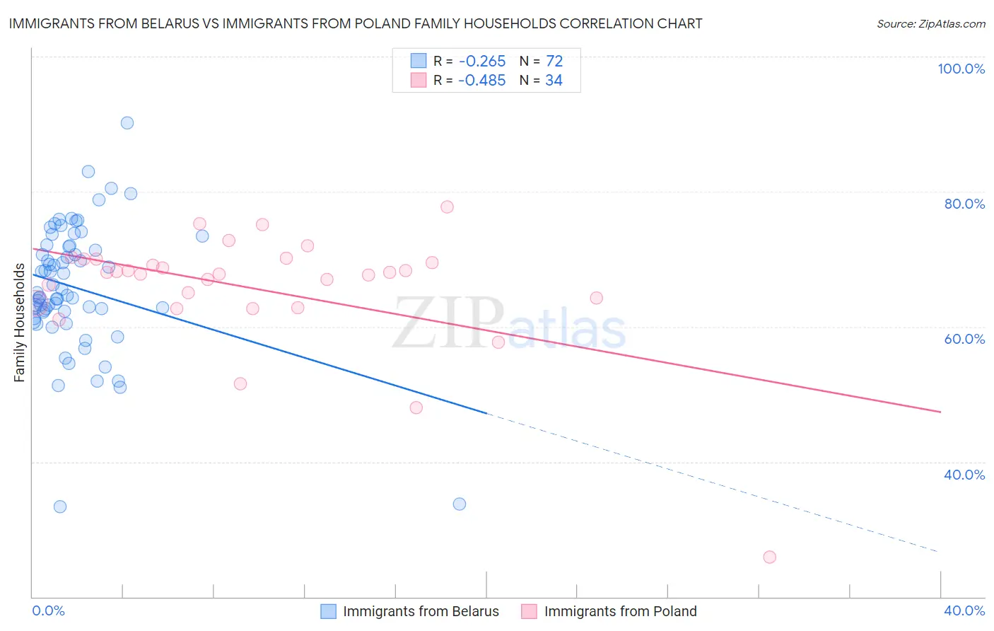 Immigrants from Belarus vs Immigrants from Poland Family Households