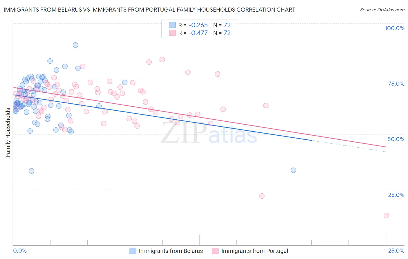 Immigrants from Belarus vs Immigrants from Portugal Family Households