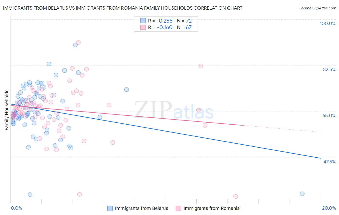 Immigrants from Belarus vs Immigrants from Romania Family Households