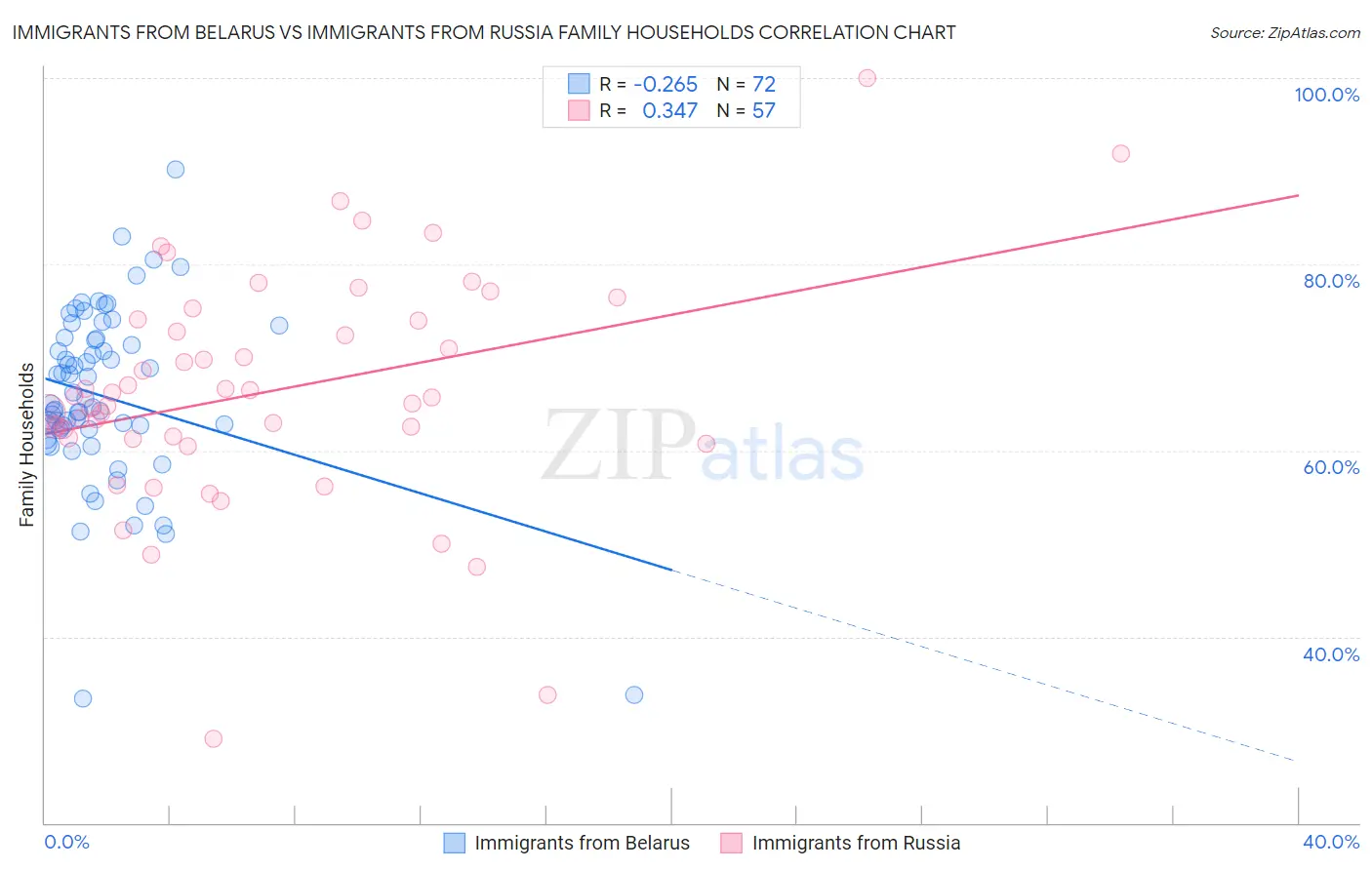 Immigrants from Belarus vs Immigrants from Russia Family Households