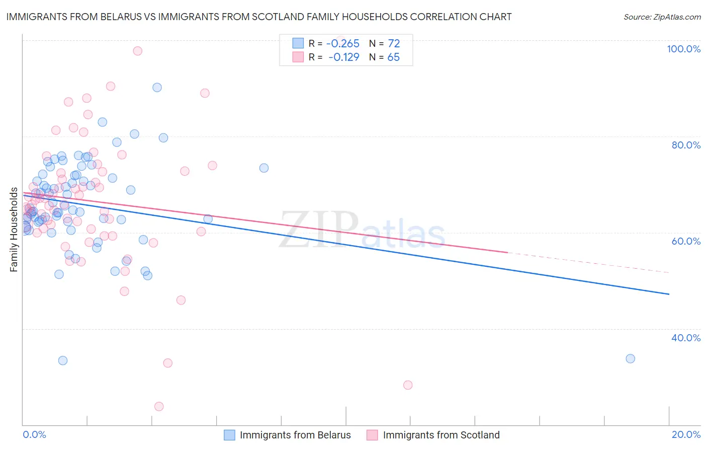 Immigrants from Belarus vs Immigrants from Scotland Family Households