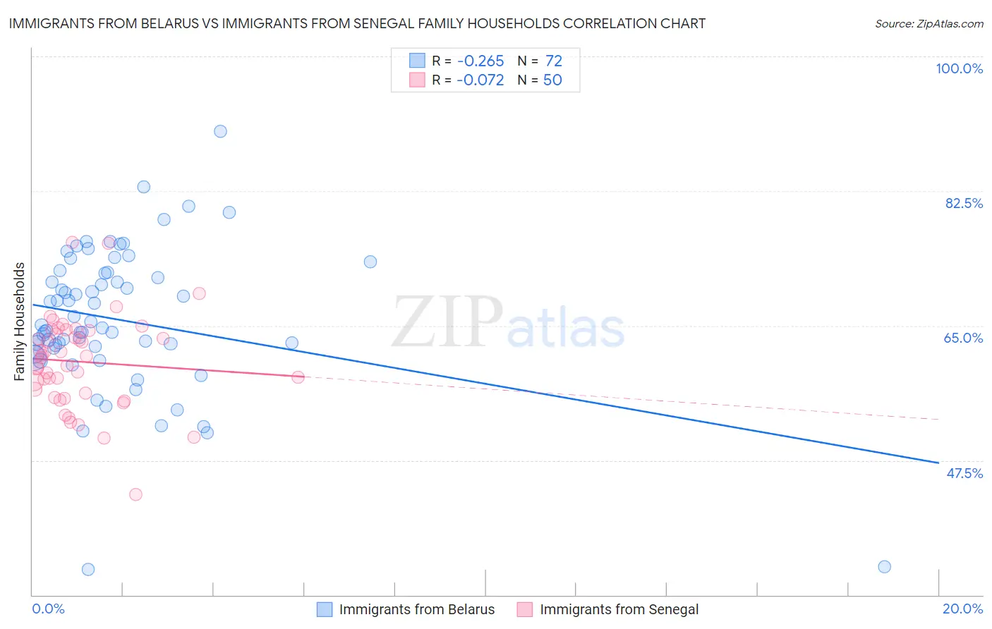 Immigrants from Belarus vs Immigrants from Senegal Family Households