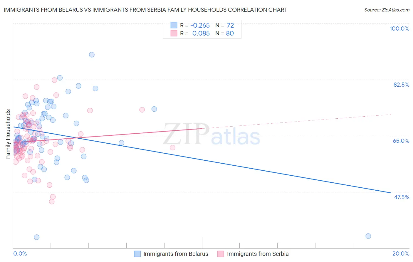 Immigrants from Belarus vs Immigrants from Serbia Family Households