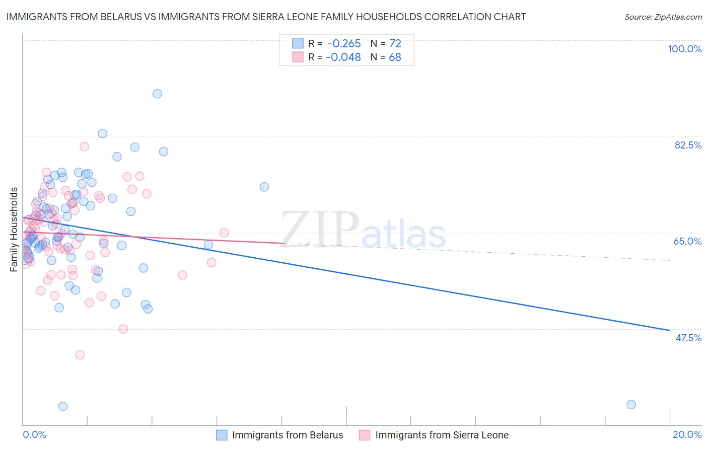 Immigrants from Belarus vs Immigrants from Sierra Leone Family Households