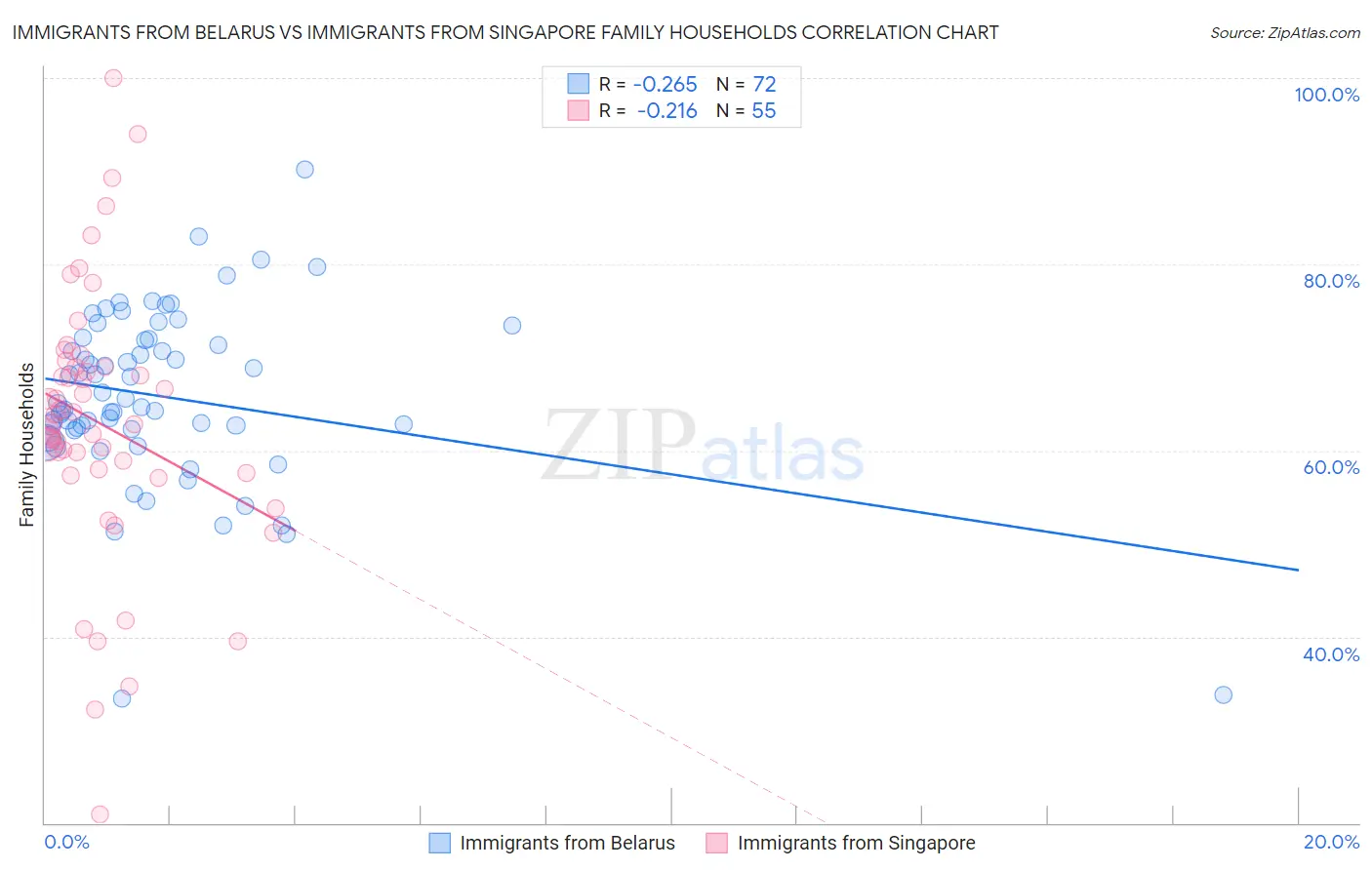Immigrants from Belarus vs Immigrants from Singapore Family Households