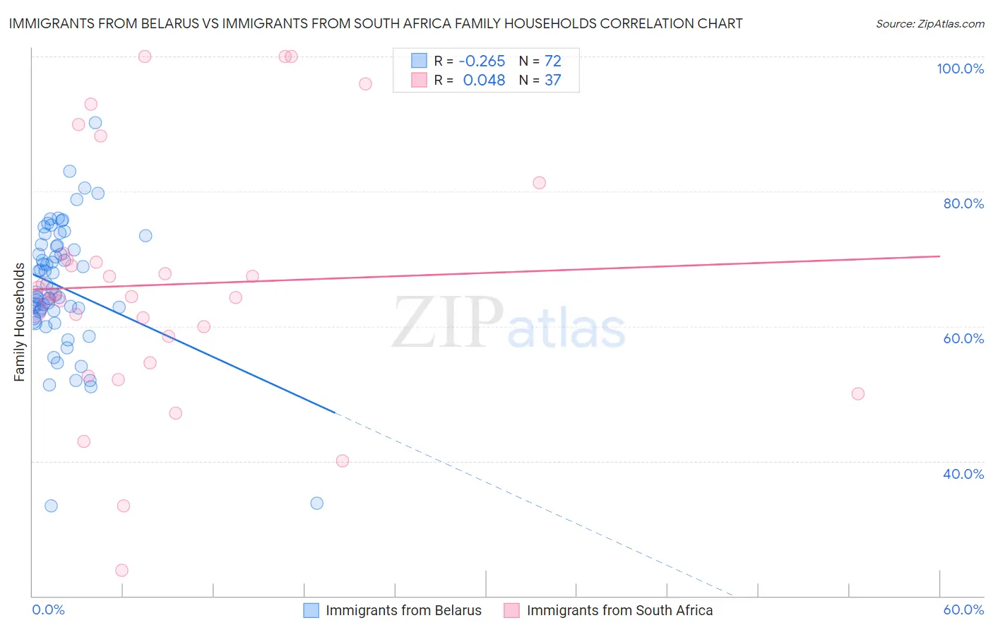 Immigrants from Belarus vs Immigrants from South Africa Family Households