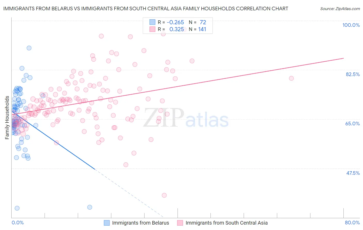 Immigrants from Belarus vs Immigrants from South Central Asia Family Households