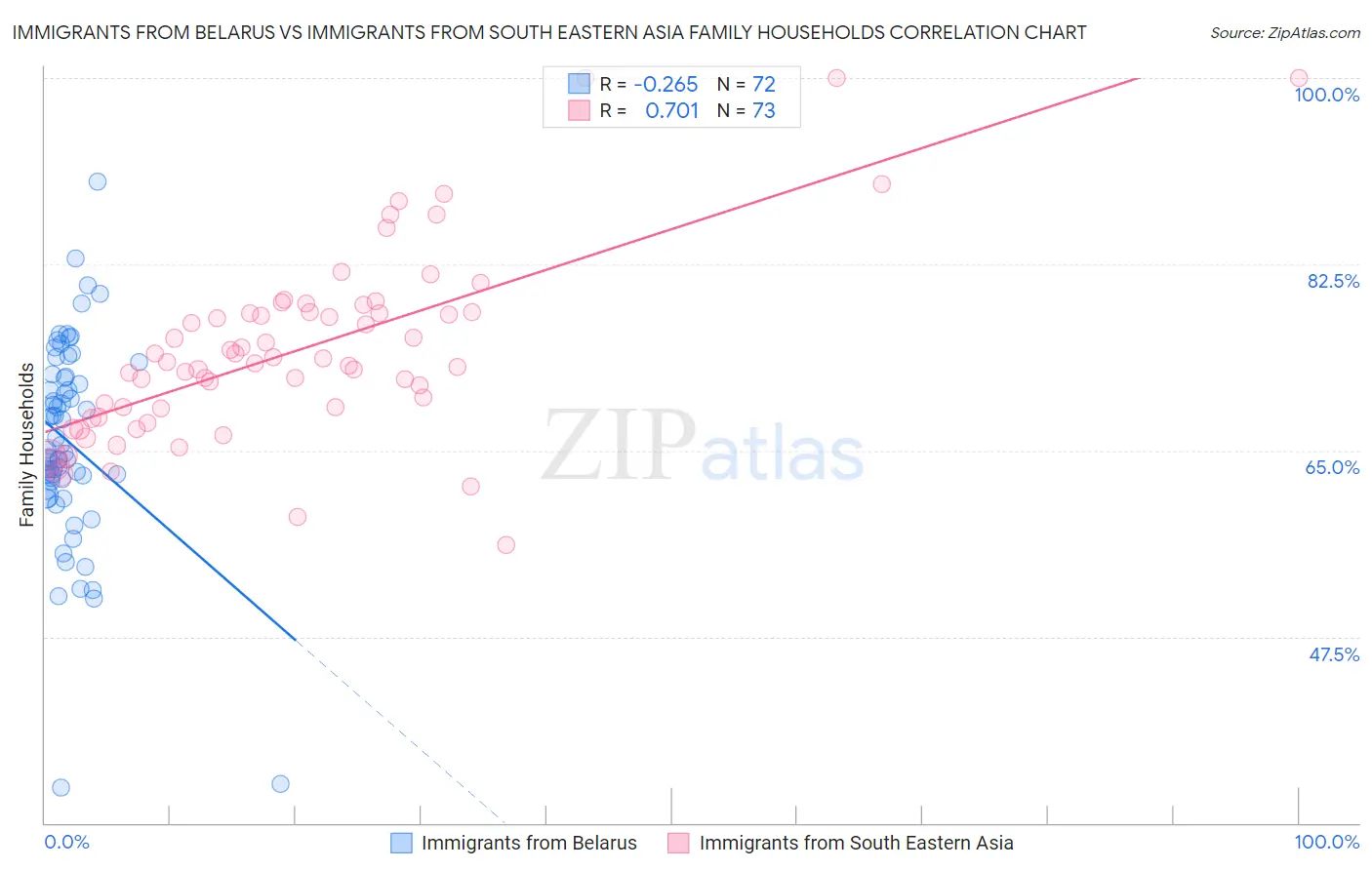 Immigrants from Belarus vs Immigrants from South Eastern Asia Family Households